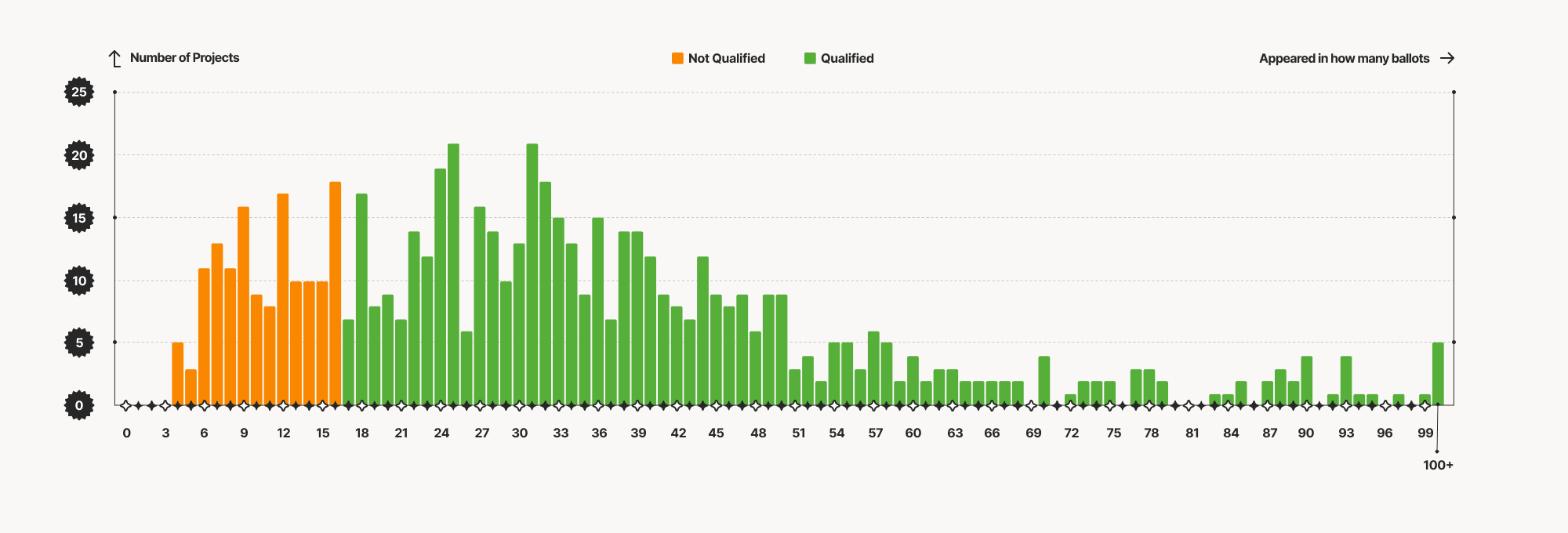 RetroPGF 3 results 2